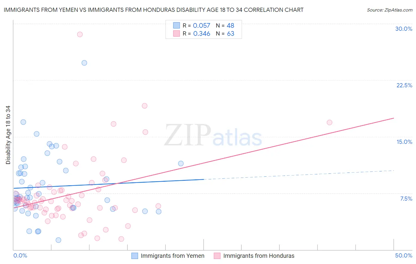 Immigrants from Yemen vs Immigrants from Honduras Disability Age 18 to 34