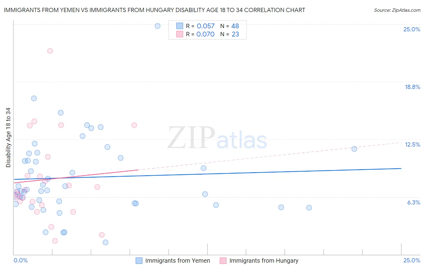 Immigrants from Yemen vs Immigrants from Hungary Disability Age 18 to 34