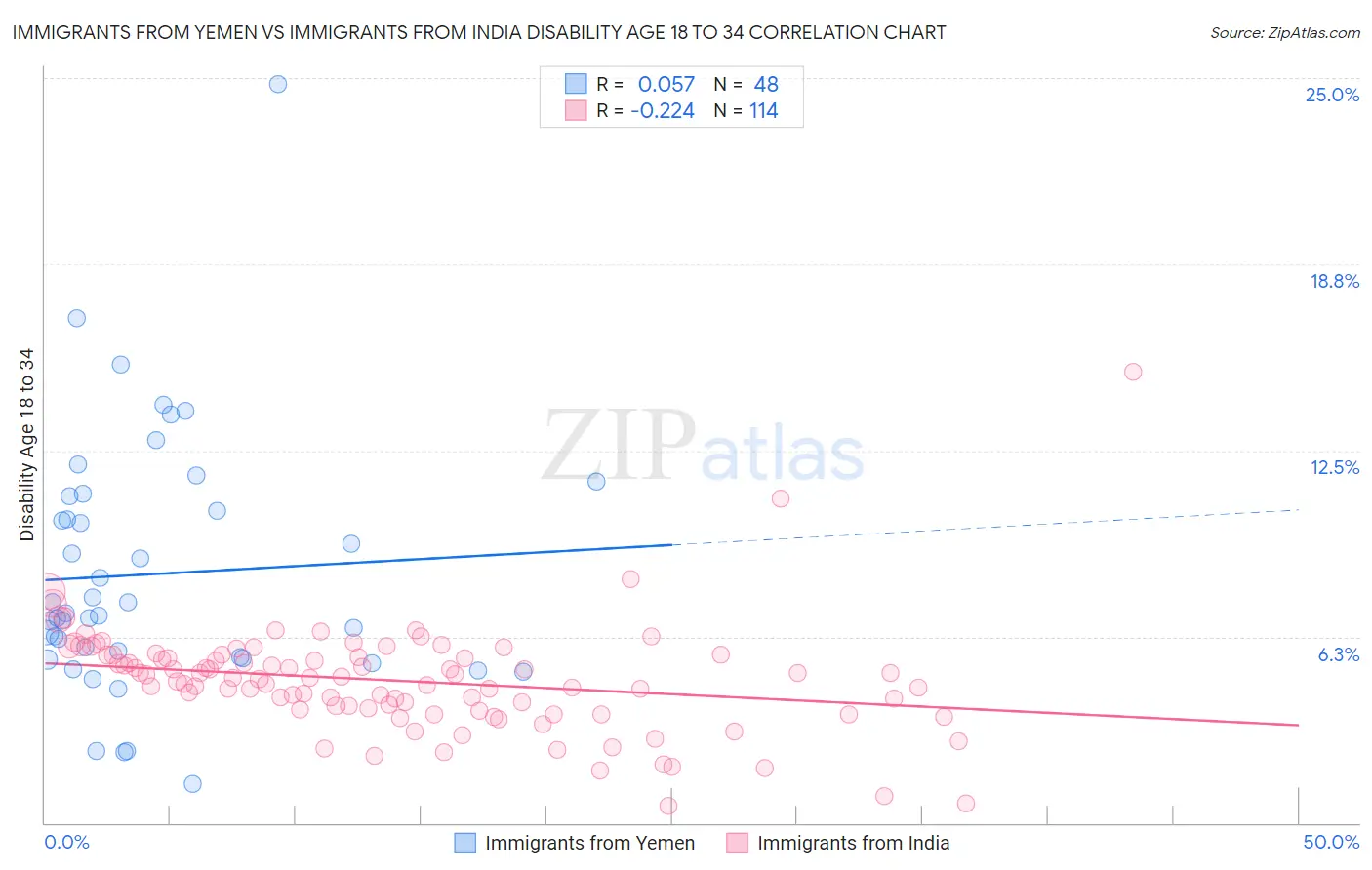 Immigrants from Yemen vs Immigrants from India Disability Age 18 to 34