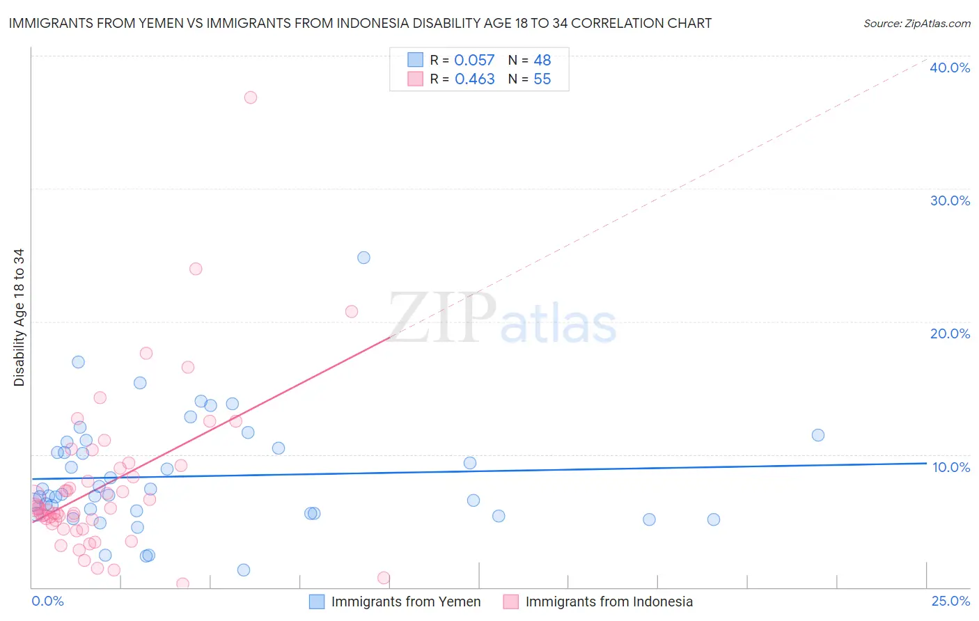 Immigrants from Yemen vs Immigrants from Indonesia Disability Age 18 to 34