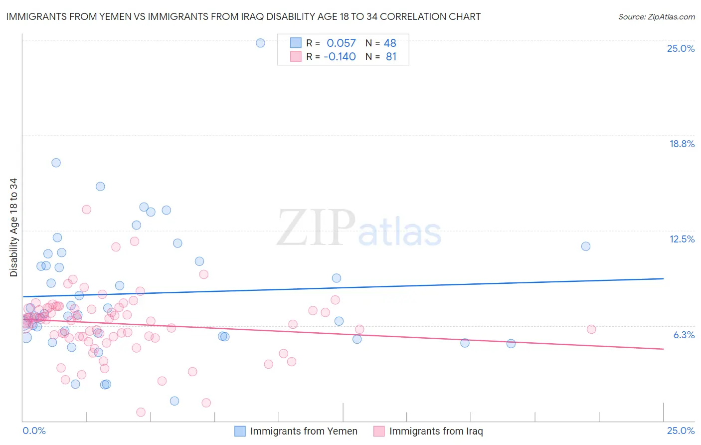 Immigrants from Yemen vs Immigrants from Iraq Disability Age 18 to 34