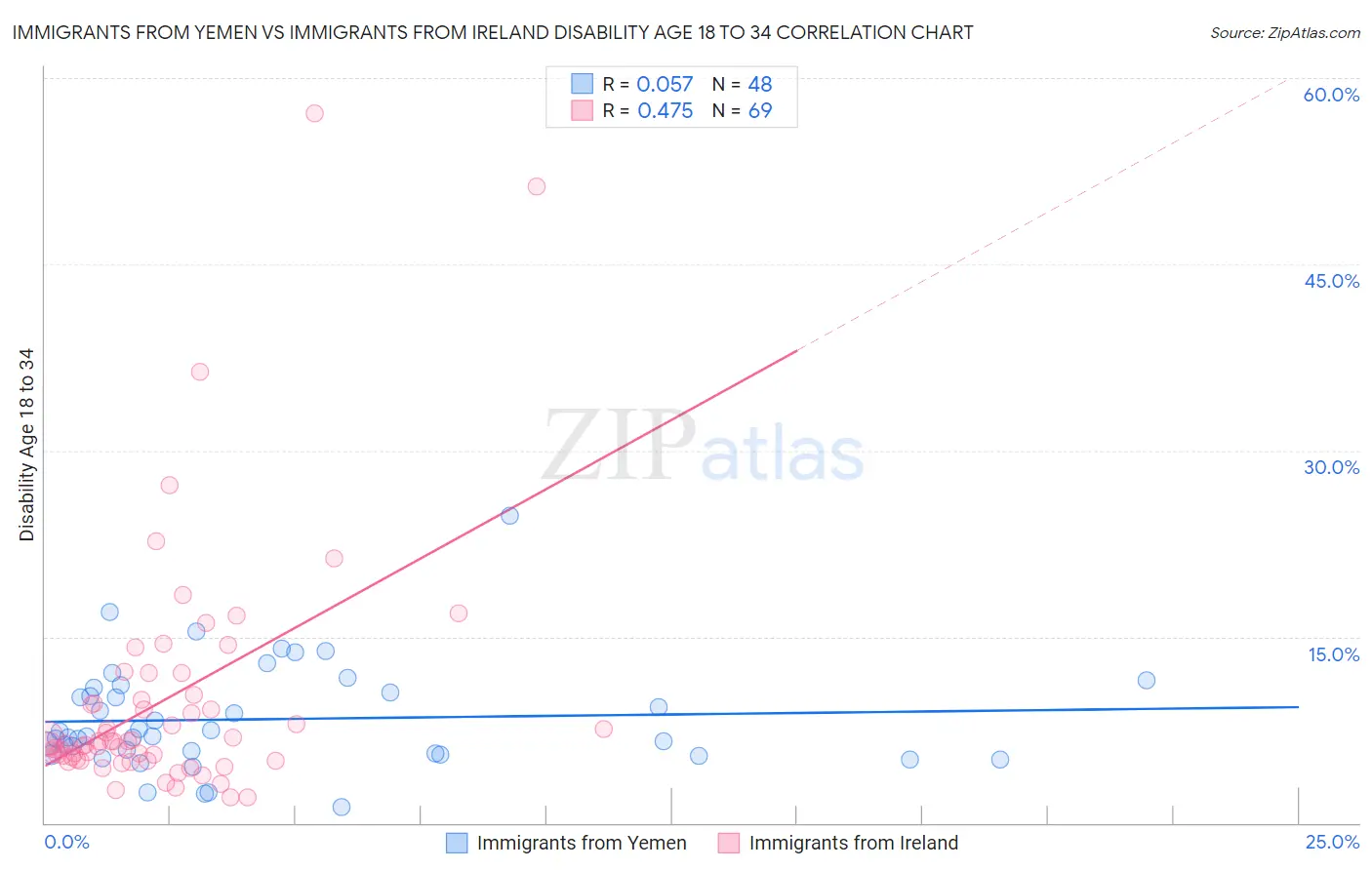 Immigrants from Yemen vs Immigrants from Ireland Disability Age 18 to 34