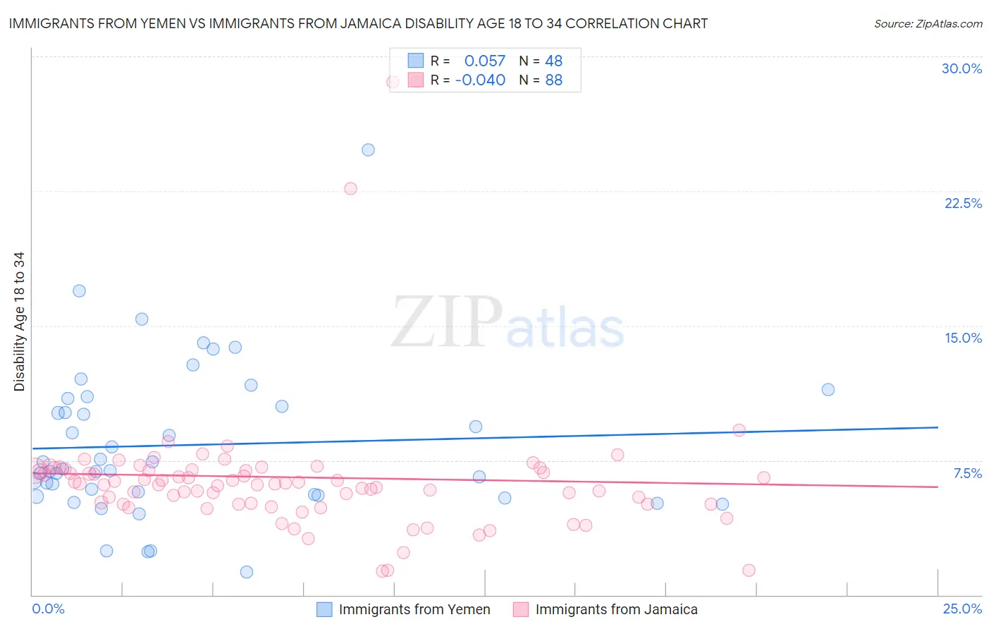 Immigrants from Yemen vs Immigrants from Jamaica Disability Age 18 to 34