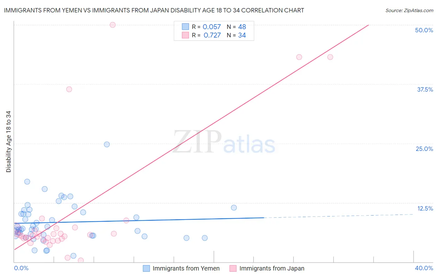 Immigrants from Yemen vs Immigrants from Japan Disability Age 18 to 34