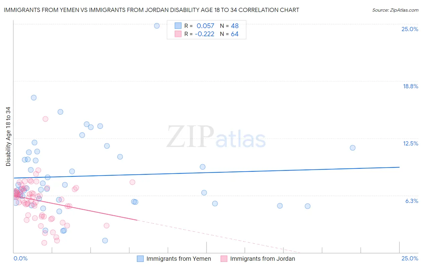 Immigrants from Yemen vs Immigrants from Jordan Disability Age 18 to 34