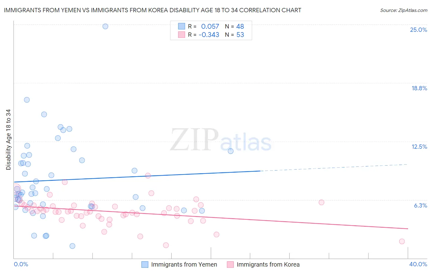 Immigrants from Yemen vs Immigrants from Korea Disability Age 18 to 34