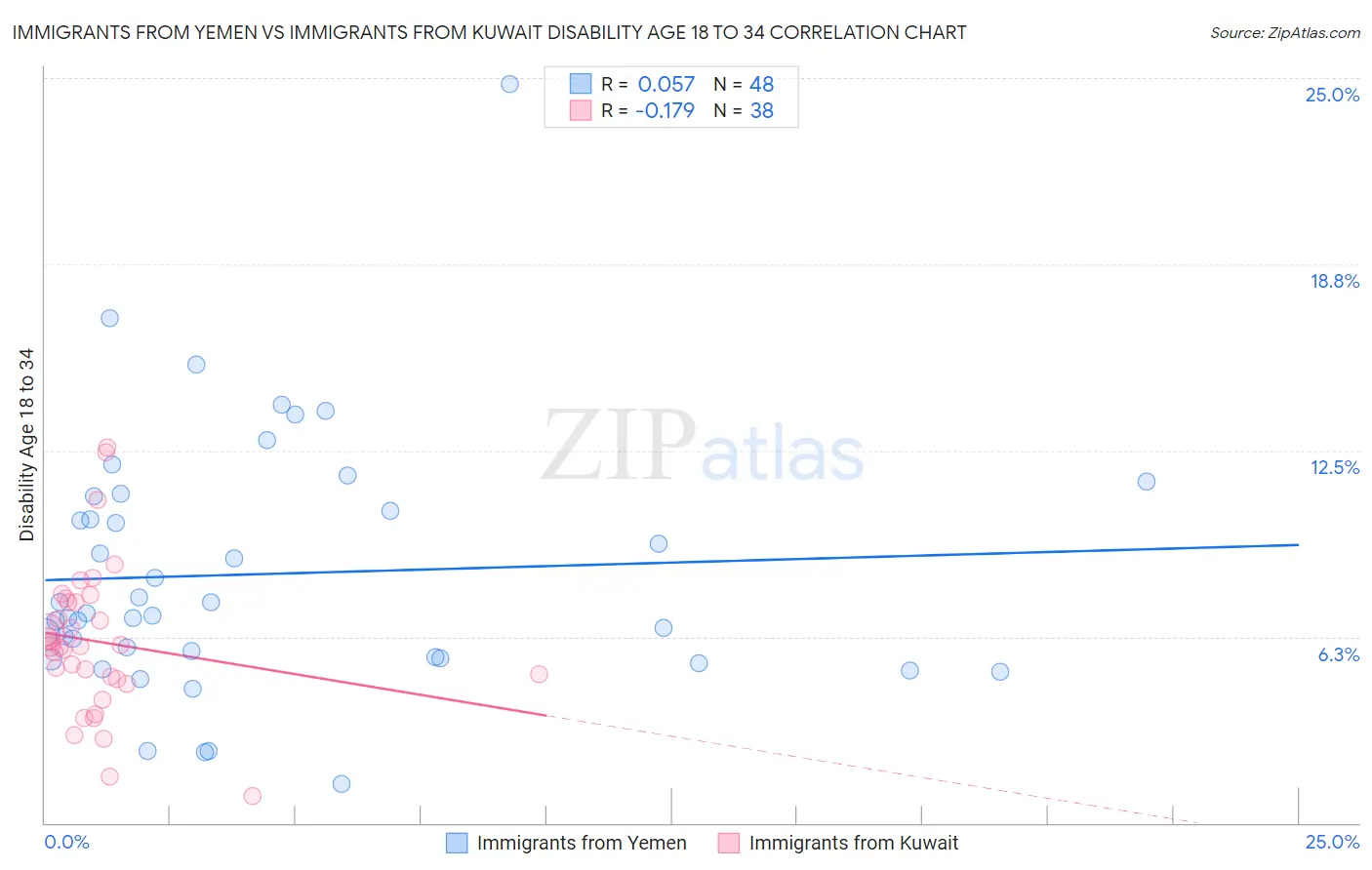 Immigrants from Yemen vs Immigrants from Kuwait Disability Age 18 to 34