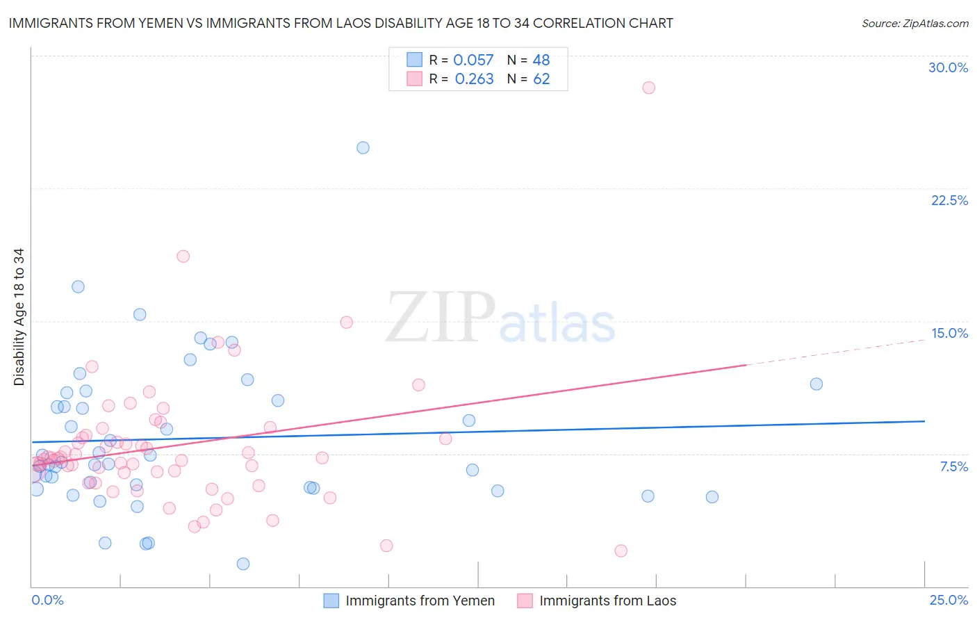 Immigrants from Yemen vs Immigrants from Laos Disability Age 18 to 34