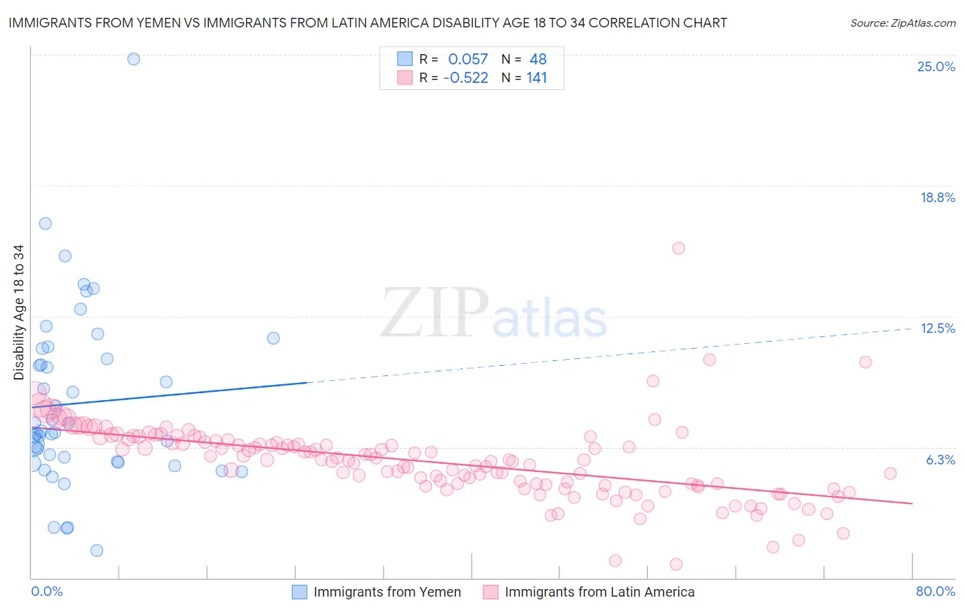 Immigrants from Yemen vs Immigrants from Latin America Disability Age 18 to 34