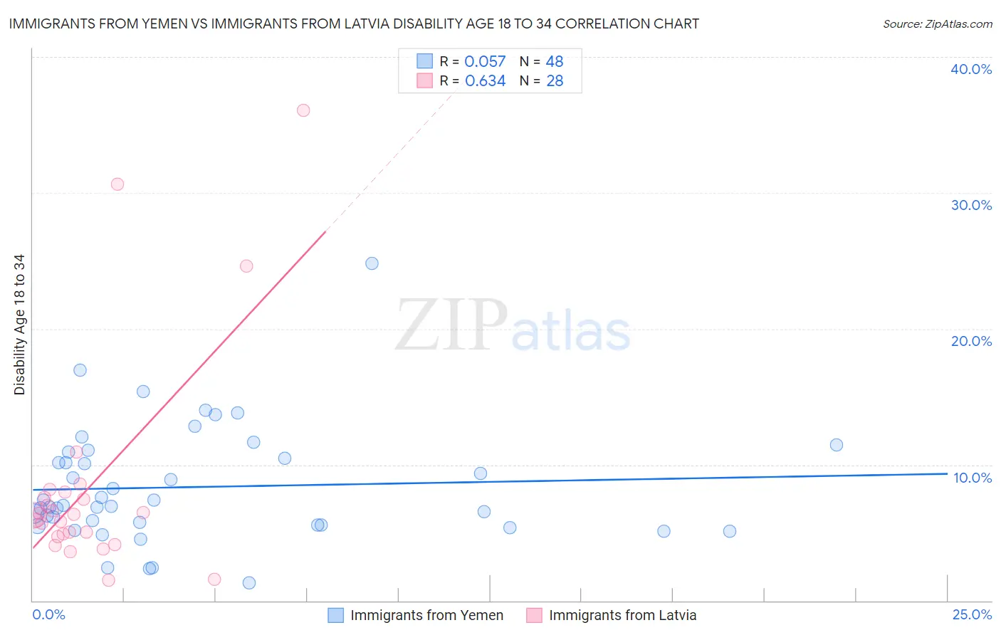 Immigrants from Yemen vs Immigrants from Latvia Disability Age 18 to 34