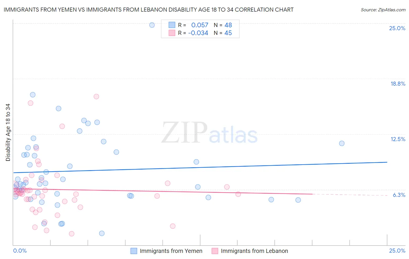 Immigrants from Yemen vs Immigrants from Lebanon Disability Age 18 to 34