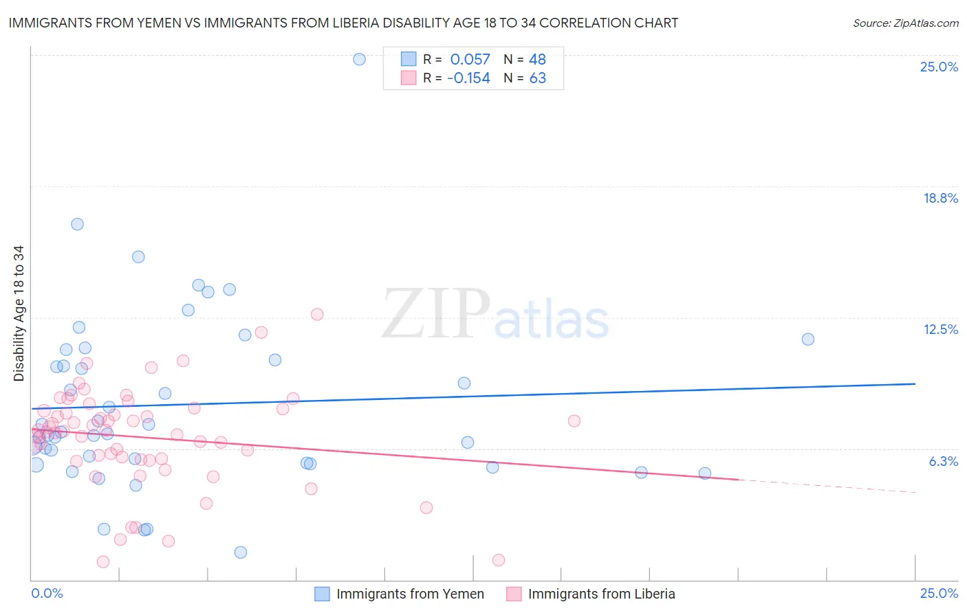 Immigrants from Yemen vs Immigrants from Liberia Disability Age 18 to 34