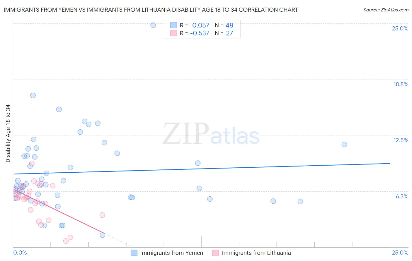 Immigrants from Yemen vs Immigrants from Lithuania Disability Age 18 to 34