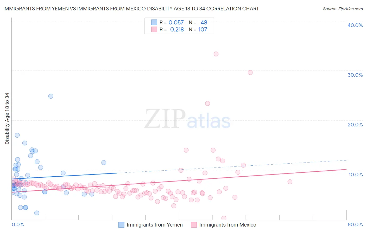 Immigrants from Yemen vs Immigrants from Mexico Disability Age 18 to 34