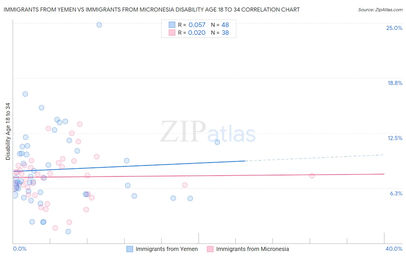 Immigrants from Yemen vs Immigrants from Micronesia Disability Age 18 to 34