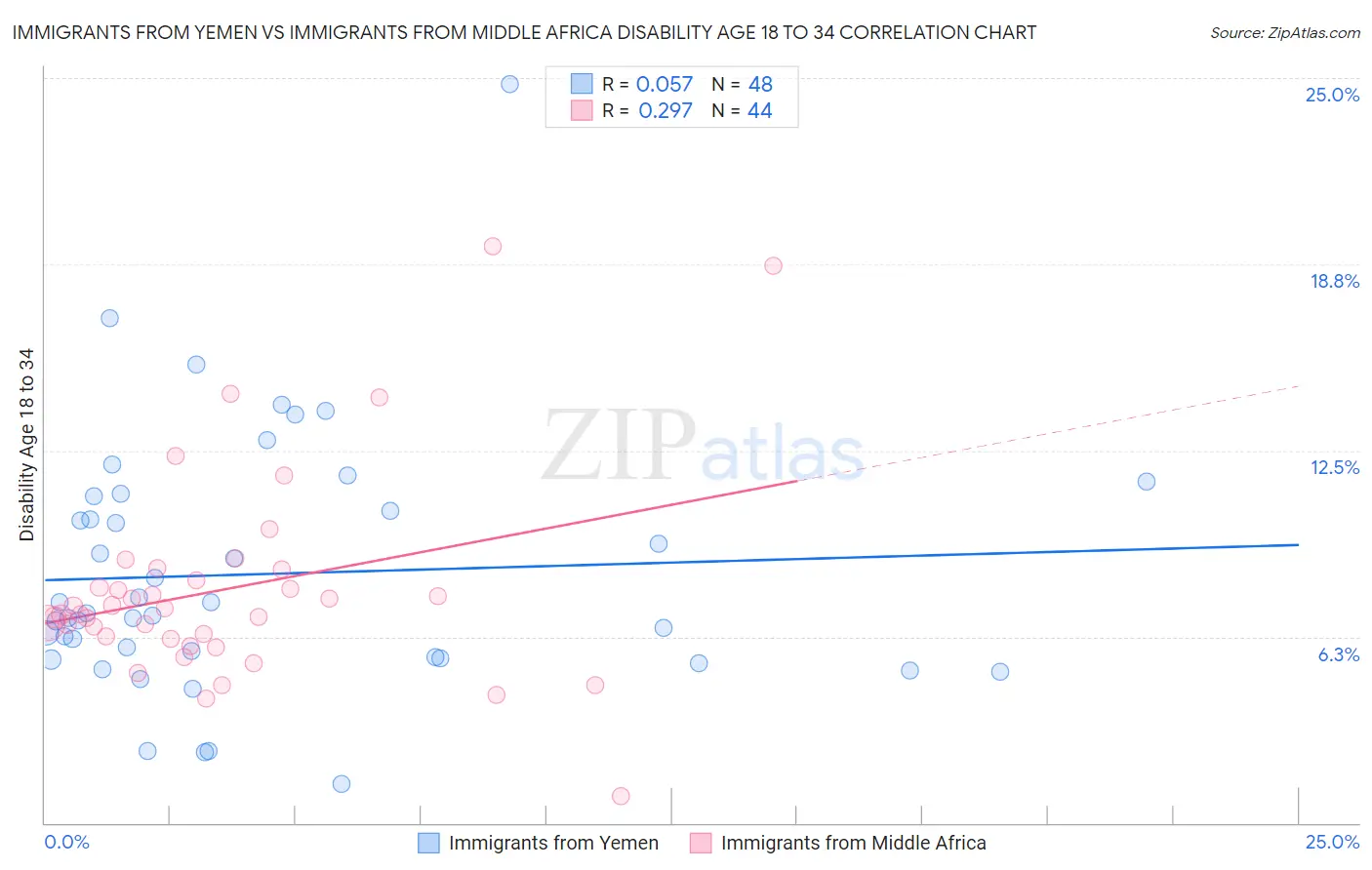 Immigrants from Yemen vs Immigrants from Middle Africa Disability Age 18 to 34