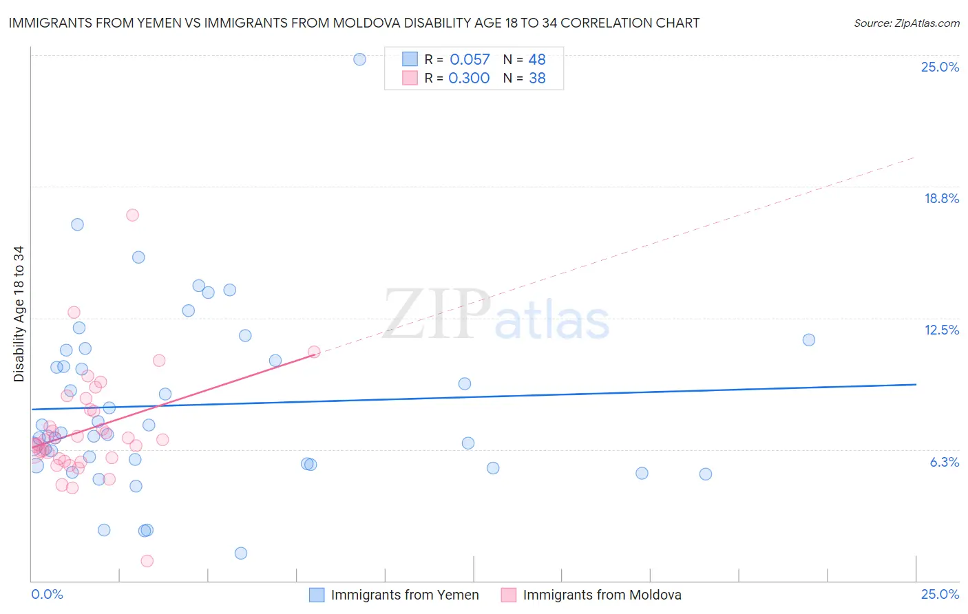 Immigrants from Yemen vs Immigrants from Moldova Disability Age 18 to 34