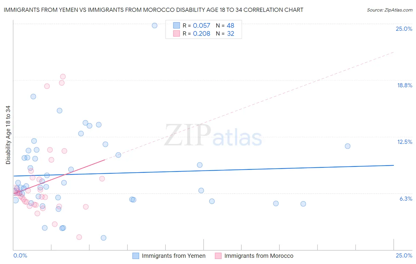 Immigrants from Yemen vs Immigrants from Morocco Disability Age 18 to 34