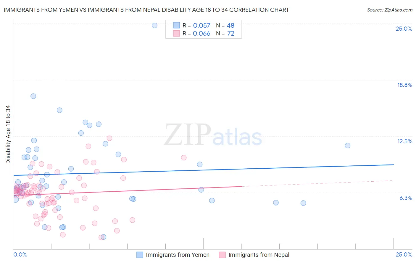 Immigrants from Yemen vs Immigrants from Nepal Disability Age 18 to 34