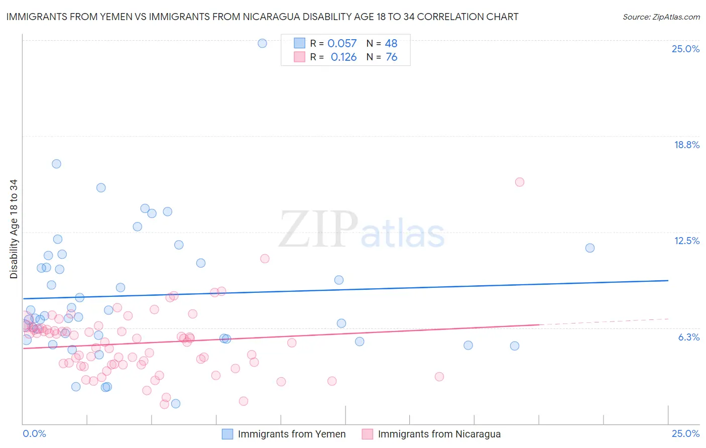 Immigrants from Yemen vs Immigrants from Nicaragua Disability Age 18 to 34