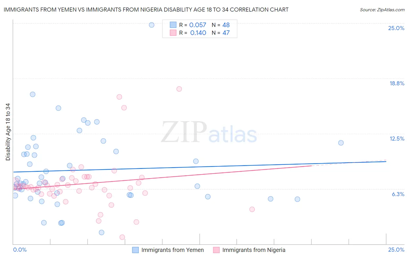 Immigrants from Yemen vs Immigrants from Nigeria Disability Age 18 to 34