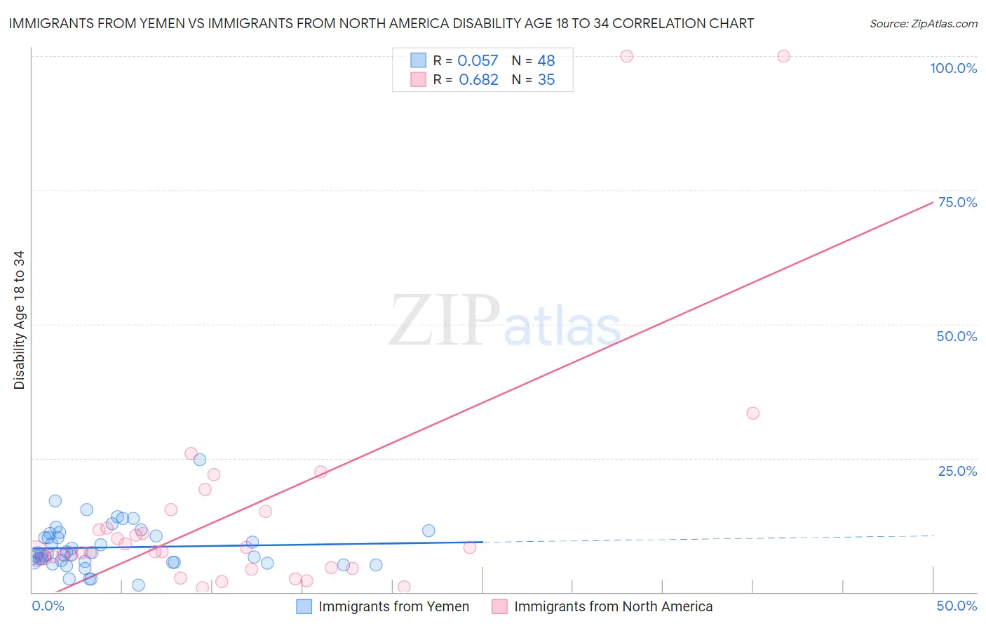 Immigrants from Yemen vs Immigrants from North America Disability Age 18 to 34