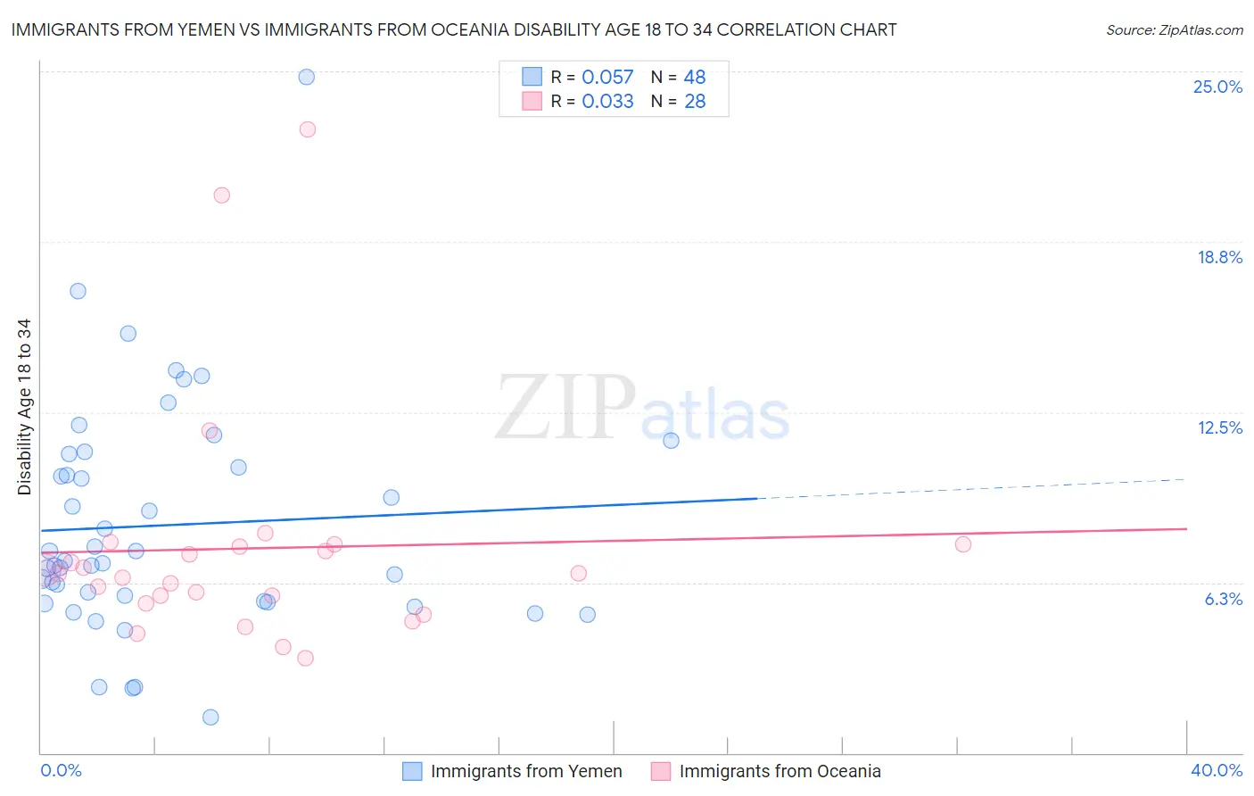 Immigrants from Yemen vs Immigrants from Oceania Disability Age 18 to 34