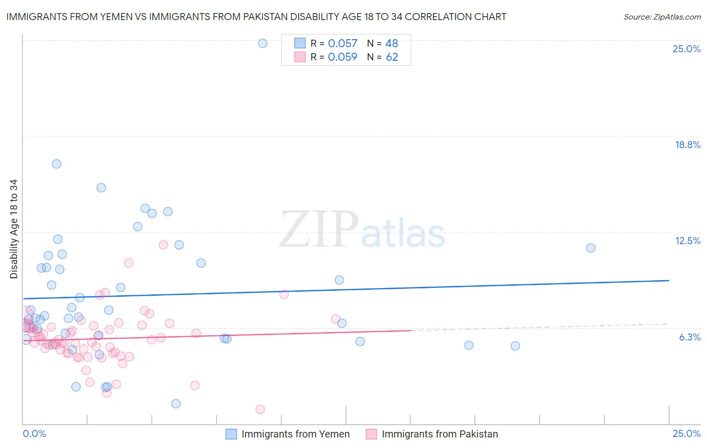 Immigrants from Yemen vs Immigrants from Pakistan Disability Age 18 to 34