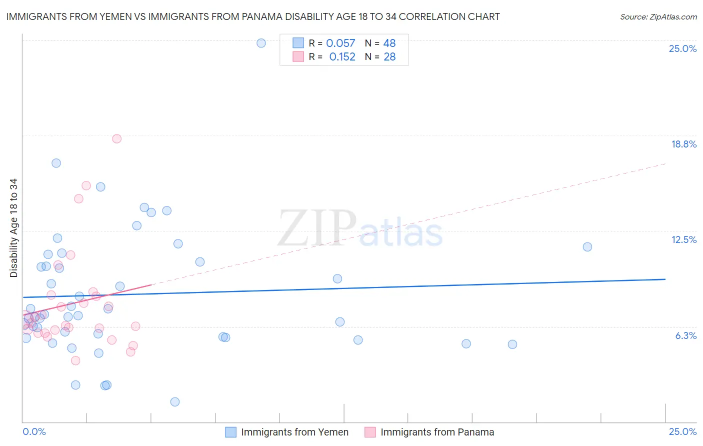 Immigrants from Yemen vs Immigrants from Panama Disability Age 18 to 34