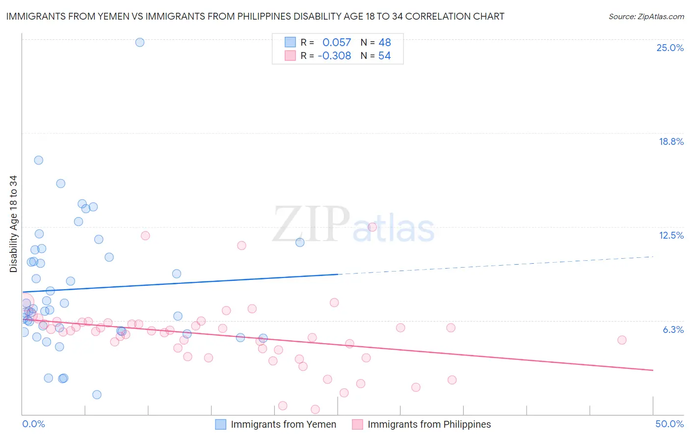 Immigrants from Yemen vs Immigrants from Philippines Disability Age 18 to 34