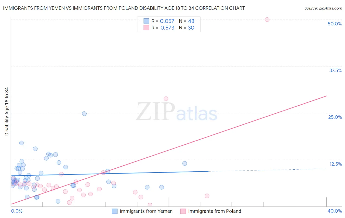 Immigrants from Yemen vs Immigrants from Poland Disability Age 18 to 34