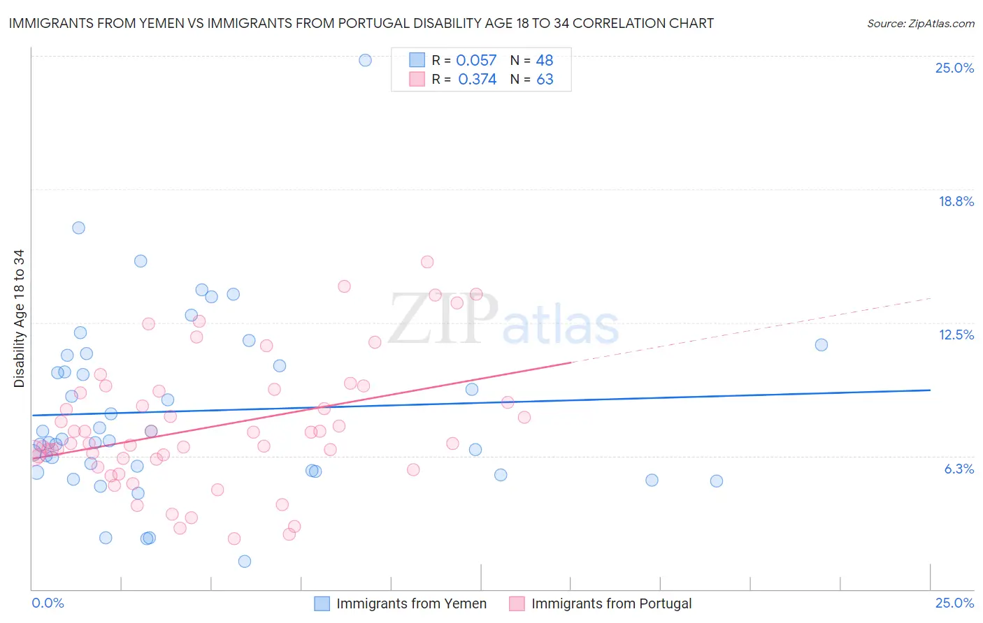 Immigrants from Yemen vs Immigrants from Portugal Disability Age 18 to 34