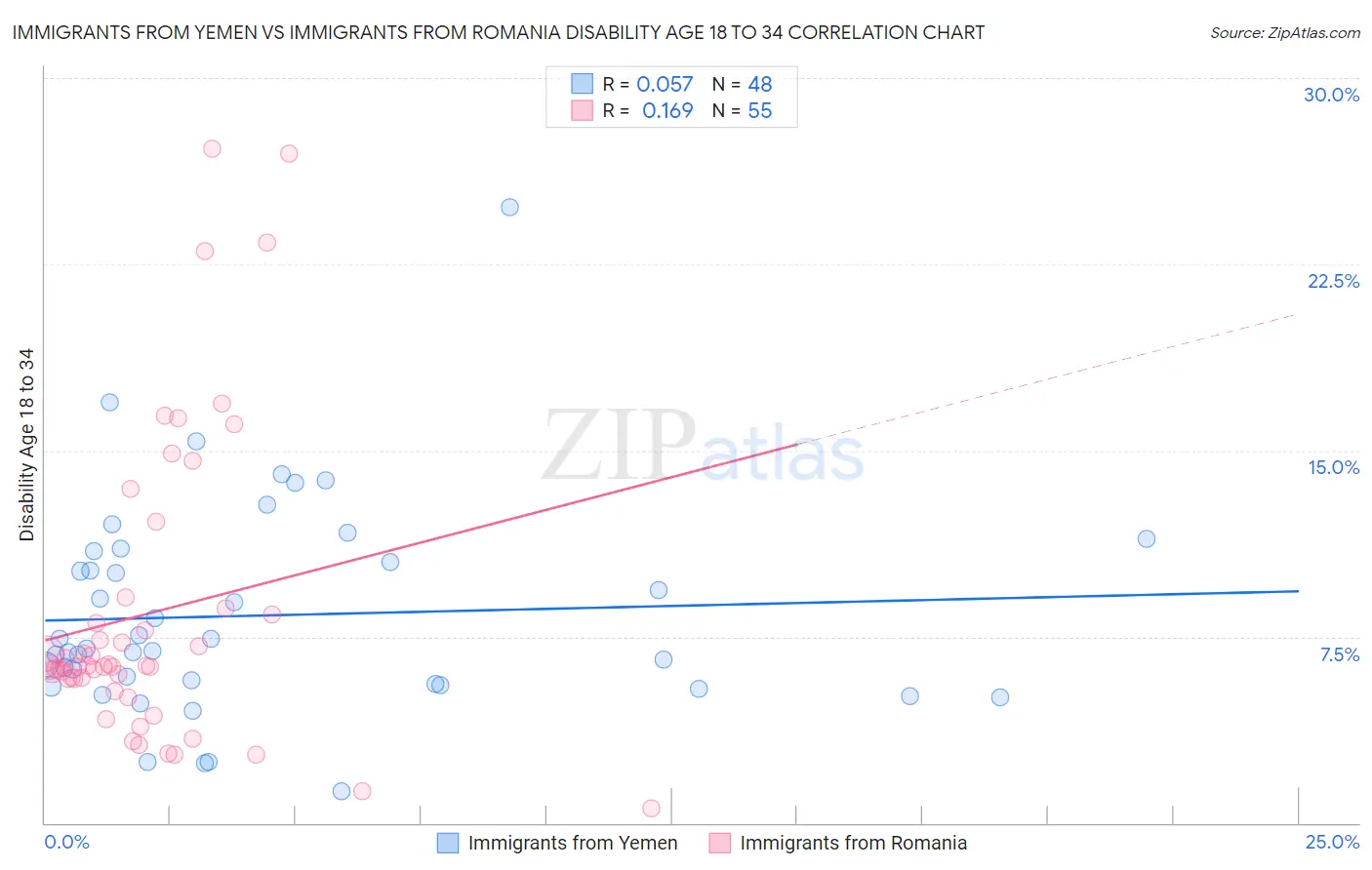 Immigrants from Yemen vs Immigrants from Romania Disability Age 18 to 34
