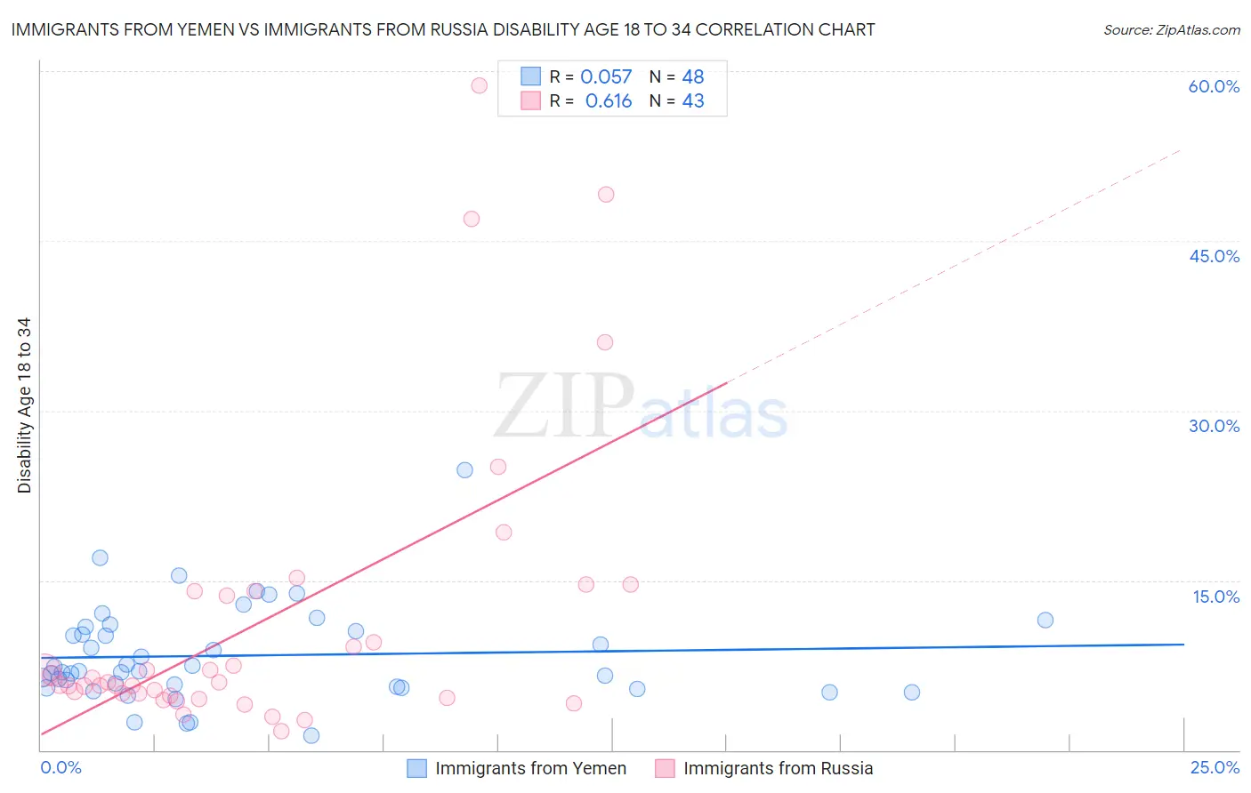 Immigrants from Yemen vs Immigrants from Russia Disability Age 18 to 34