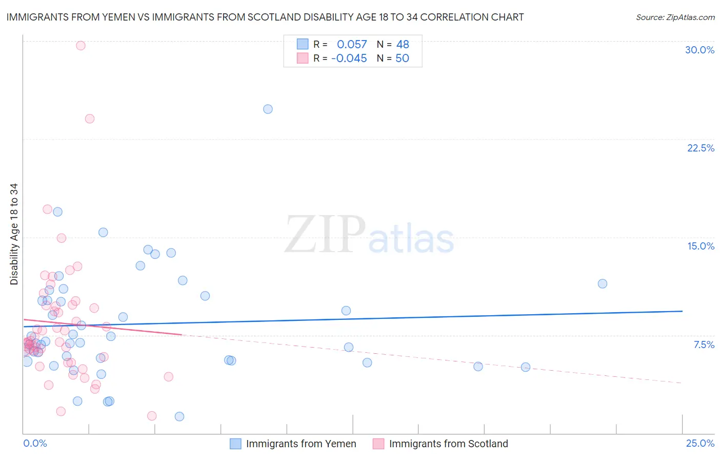Immigrants from Yemen vs Immigrants from Scotland Disability Age 18 to 34