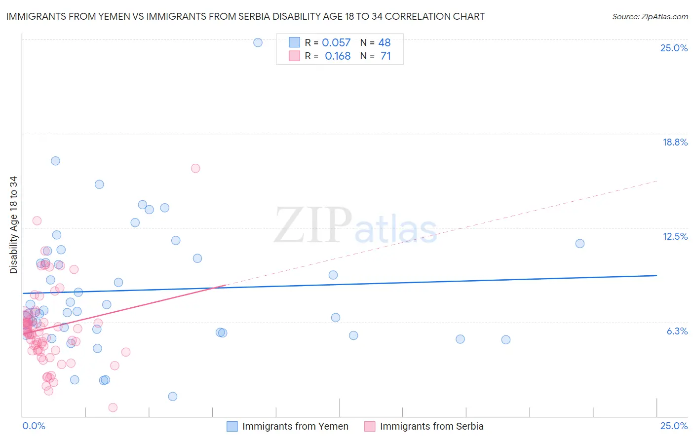 Immigrants from Yemen vs Immigrants from Serbia Disability Age 18 to 34