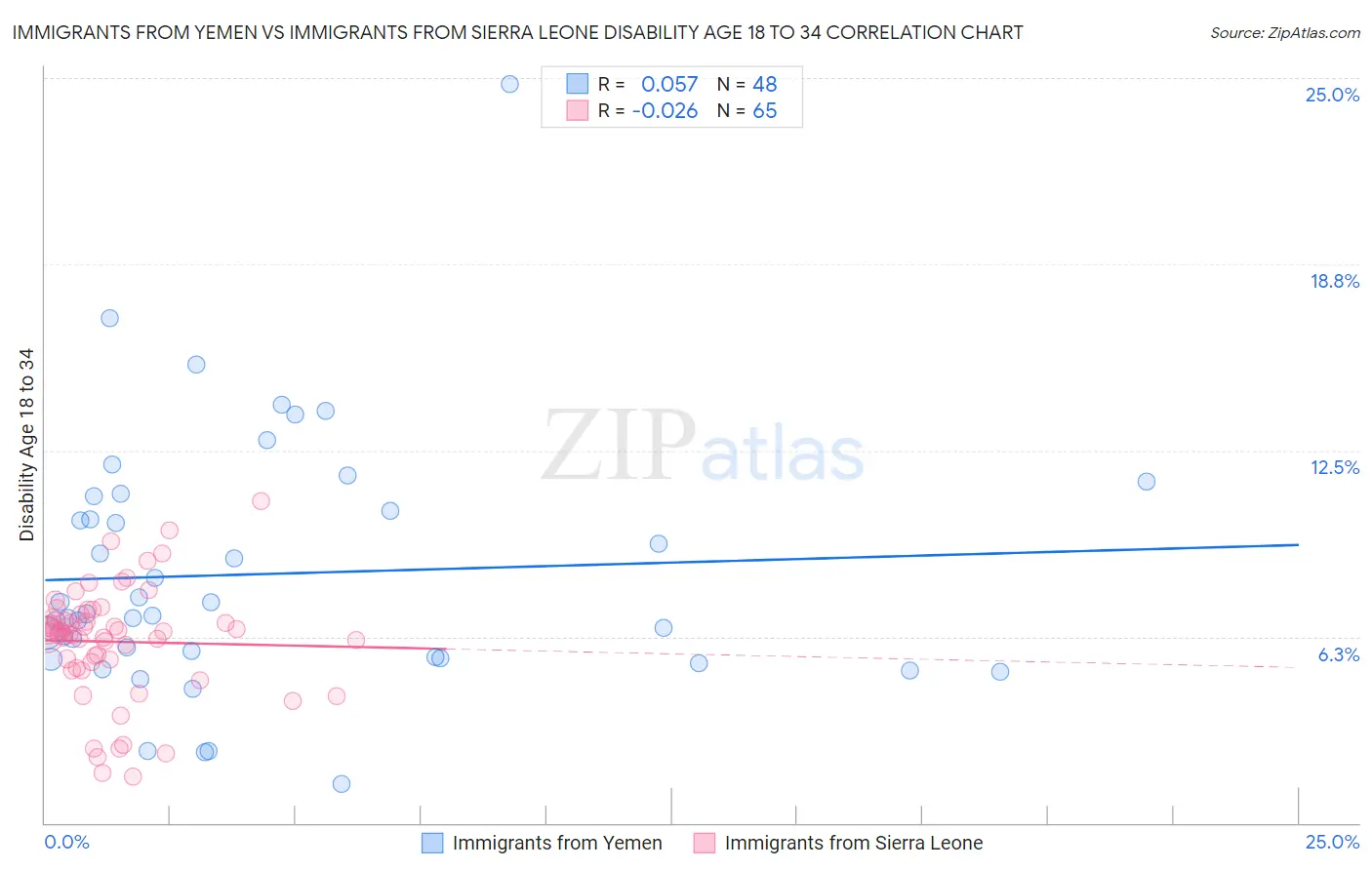 Immigrants from Yemen vs Immigrants from Sierra Leone Disability Age 18 to 34