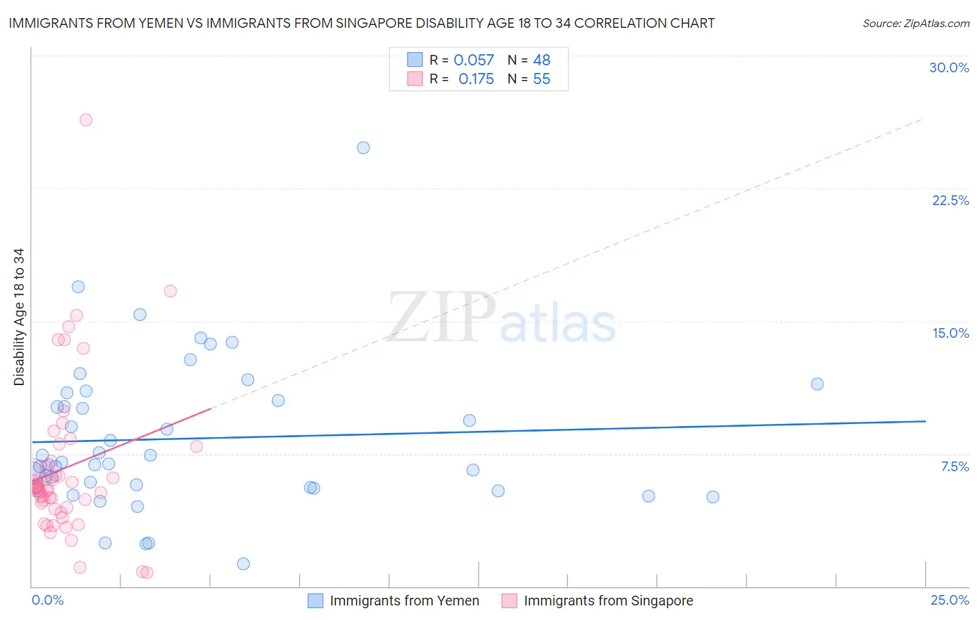 Immigrants from Yemen vs Immigrants from Singapore Disability Age 18 to 34