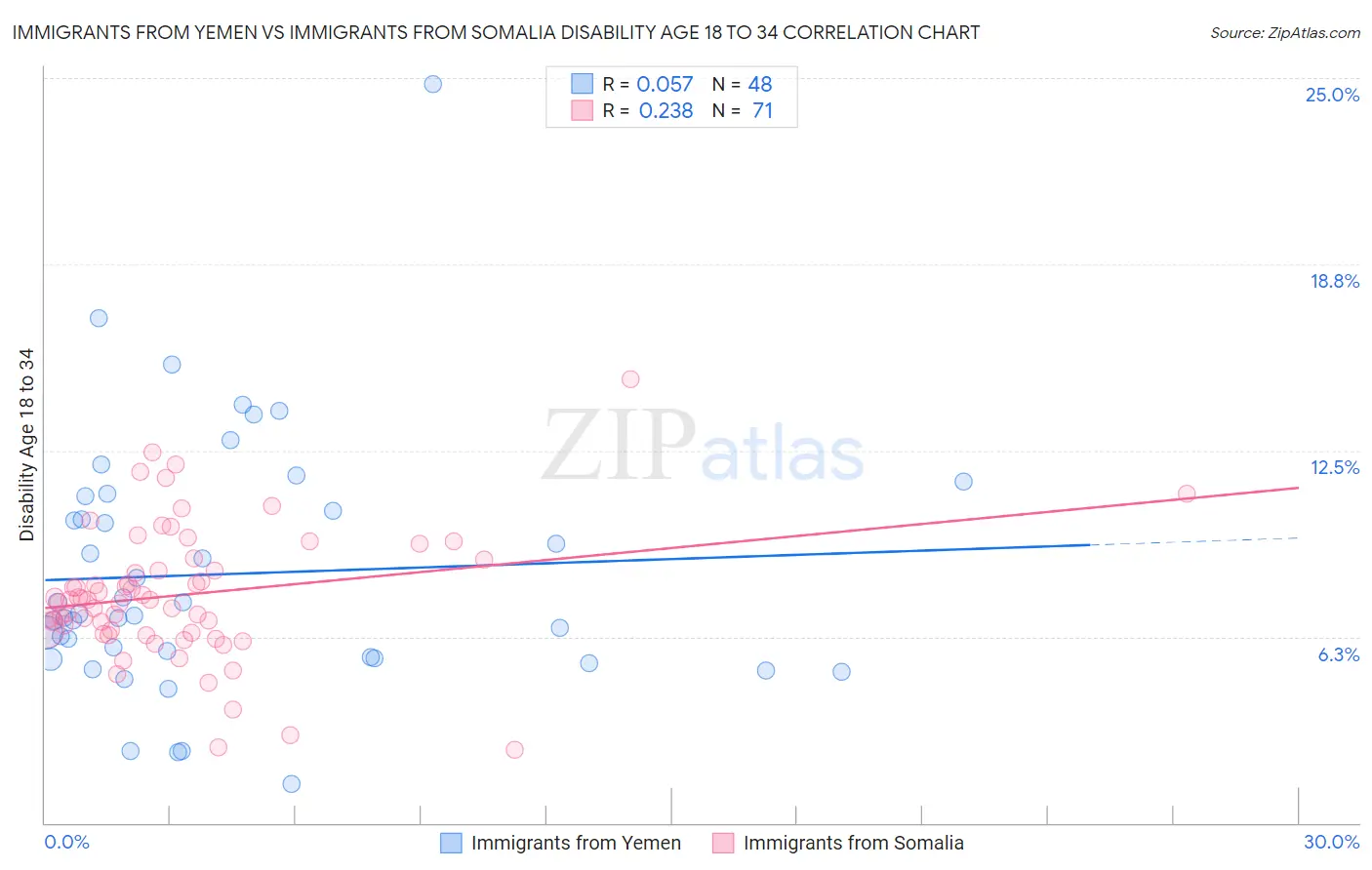 Immigrants from Yemen vs Immigrants from Somalia Disability Age 18 to 34