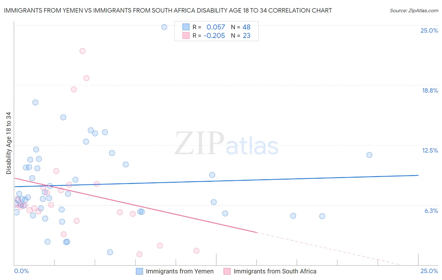 Immigrants from Yemen vs Immigrants from South Africa Disability Age 18 to 34