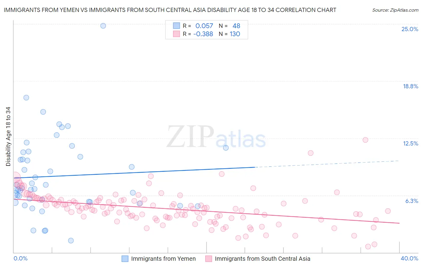Immigrants from Yemen vs Immigrants from South Central Asia Disability Age 18 to 34