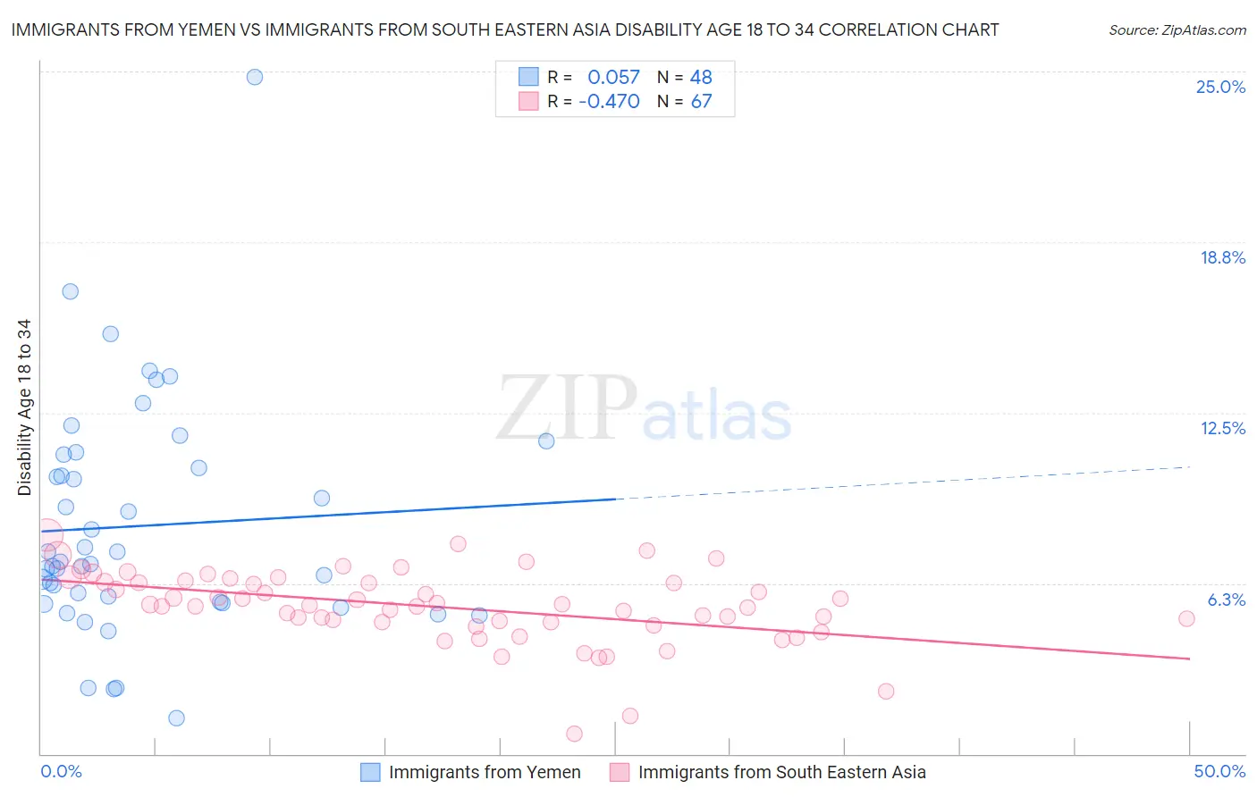 Immigrants from Yemen vs Immigrants from South Eastern Asia Disability Age 18 to 34