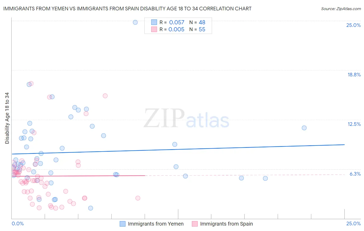 Immigrants from Yemen vs Immigrants from Spain Disability Age 18 to 34