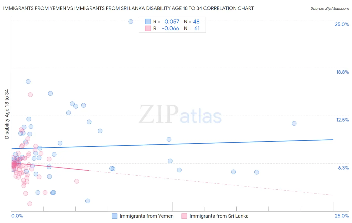 Immigrants from Yemen vs Immigrants from Sri Lanka Disability Age 18 to 34