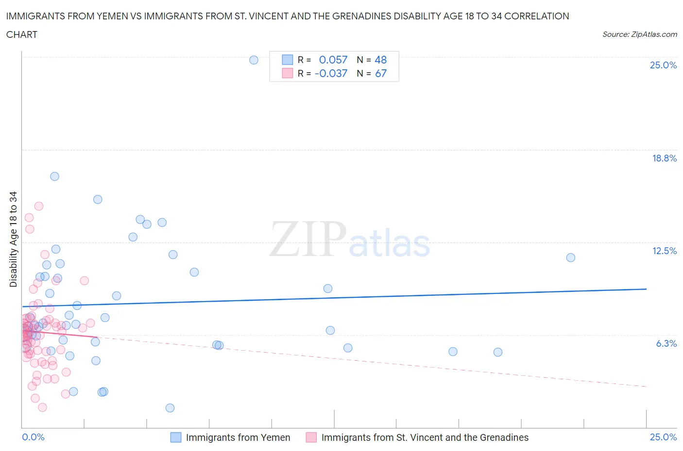 Immigrants from Yemen vs Immigrants from St. Vincent and the Grenadines Disability Age 18 to 34