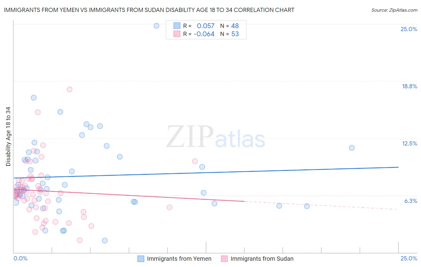 Immigrants from Yemen vs Immigrants from Sudan Disability Age 18 to 34