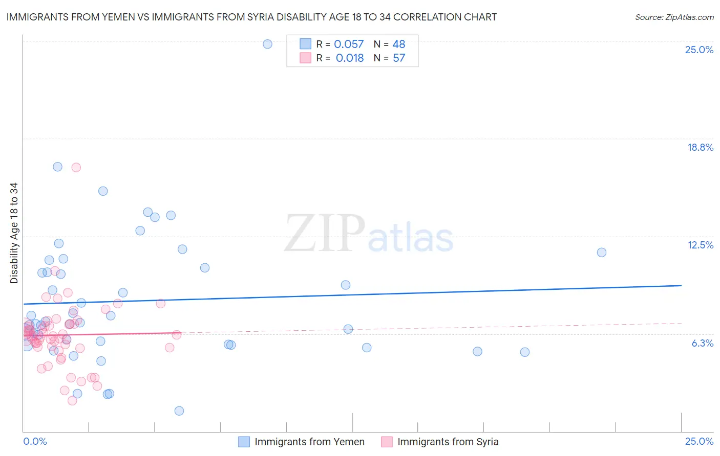 Immigrants from Yemen vs Immigrants from Syria Disability Age 18 to 34