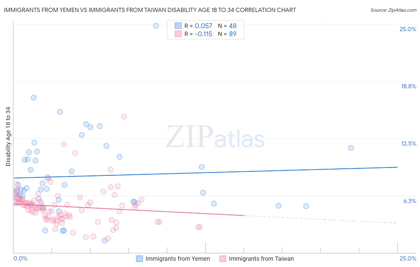 Immigrants from Yemen vs Immigrants from Taiwan Disability Age 18 to 34