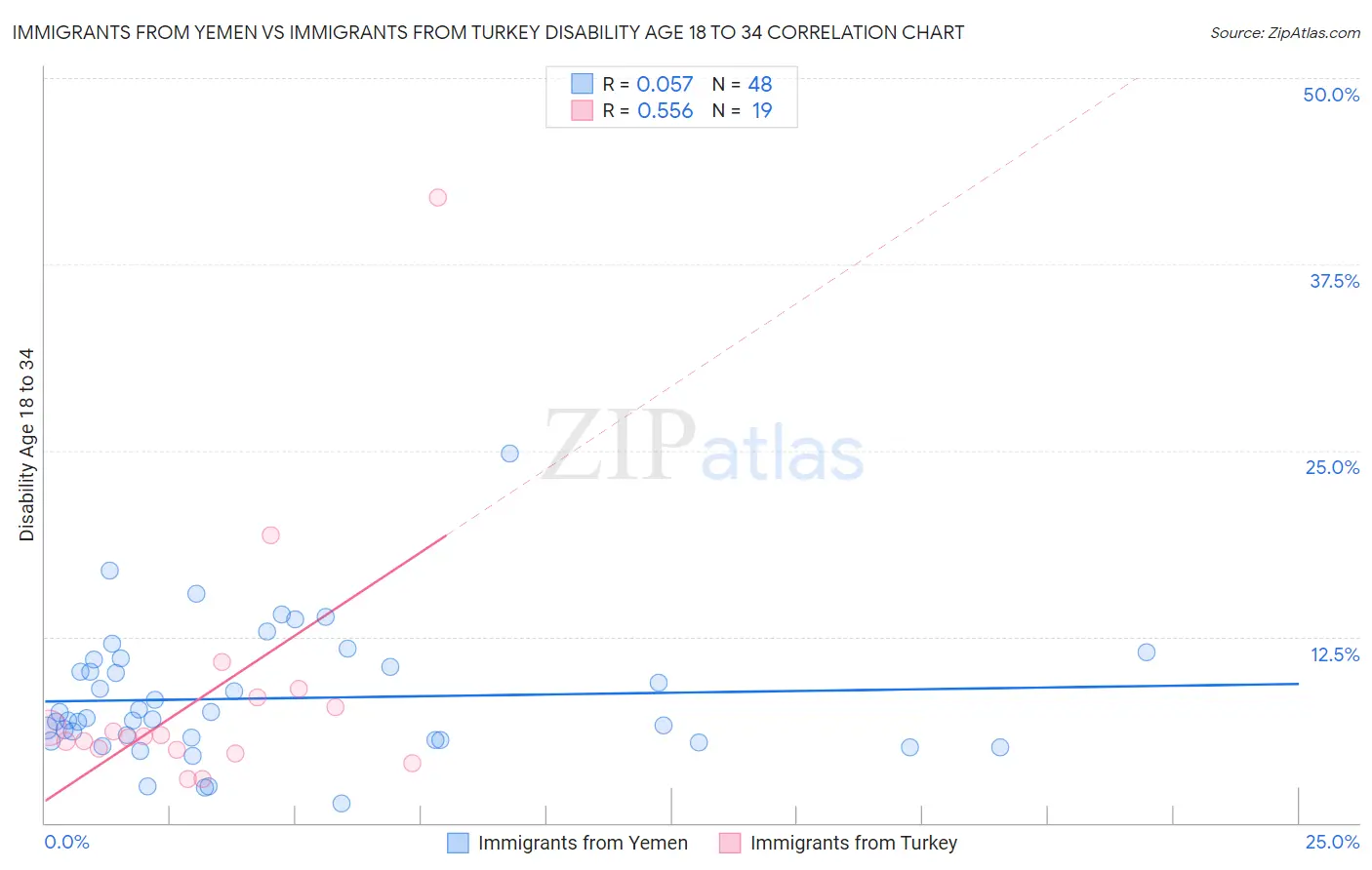 Immigrants from Yemen vs Immigrants from Turkey Disability Age 18 to 34