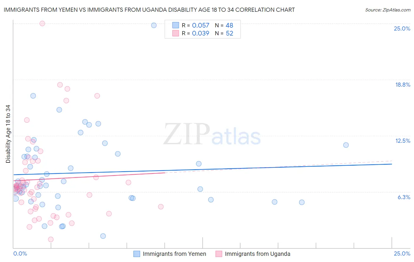 Immigrants from Yemen vs Immigrants from Uganda Disability Age 18 to 34